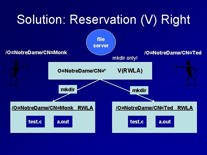 Solution: Reservation (V) Right file server /O=Notre. Dame/CN=Monk O=Notre. Dame/CN=* mkdir /O=Notre. Dame/CN=Monk RWLA Solution: Reservation (V) Right file server /O=Notre. Dame/CN=Monk O=Notre. Dame/CN=* mkdir /O=Notre. Dame/CN=Monk RWLA