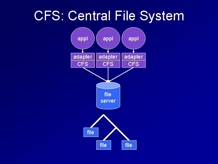 CFS: Central File System appl adapter CFS file server file CFS: Central File System appl adapter CFS file server file