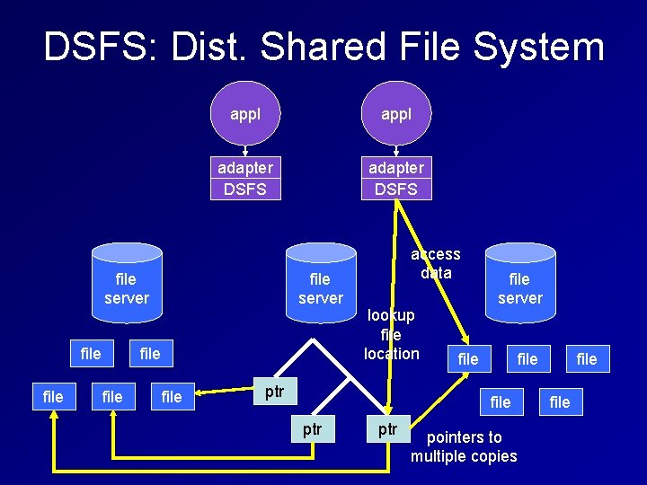 DSFS: Dist. Shared File System appl adapter DSFS file server file file access data DSFS: Dist. Shared File System appl adapter DSFS file server file file access data
