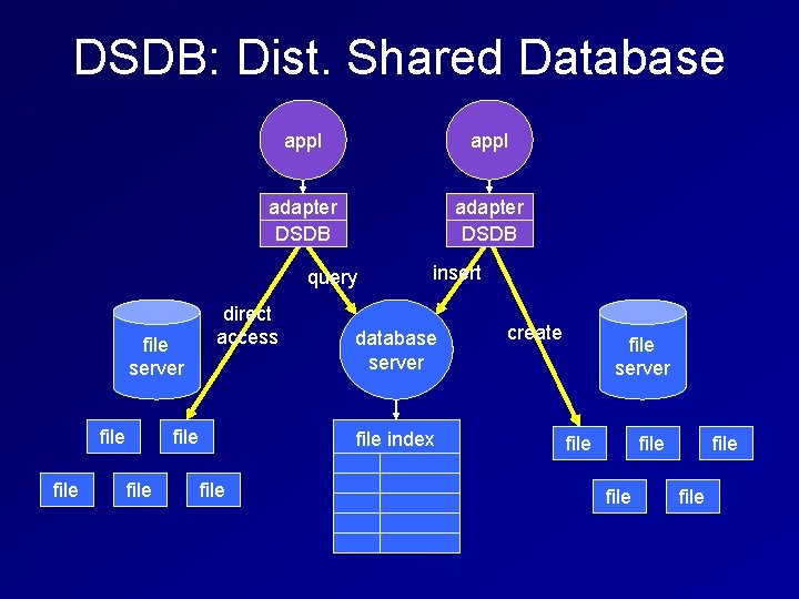 DSDB: Dist. Shared Database appl adapter DSDB query file server file direct access file