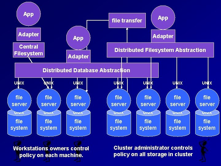 App file transfer Adapter ? ? ? Adapter App Central Filesystem Distributed Filesystem Abstraction App file transfer Adapter ? ? ? Adapter App Central Filesystem Distributed Filesystem Abstraction