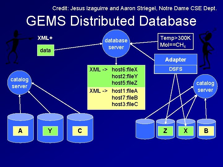 Credit: Jesus Izaguirre and Aaron Striegel, Notre Dame CSE Dept. GEMS Distributed Database XML+ Credit: Jesus Izaguirre and Aaron Striegel, Notre Dame CSE Dept. GEMS Distributed Database XML+