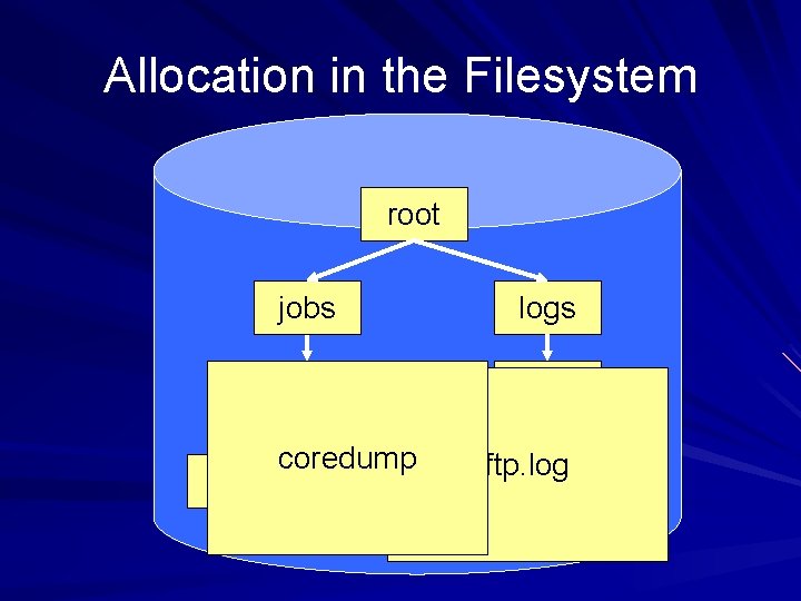 Allocation in the Filesystem root jobs logs job 23 ftp coredump input output ftp.