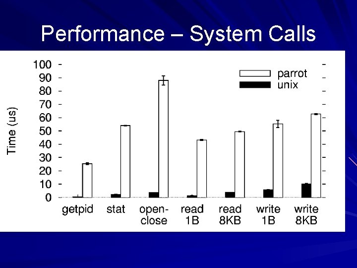 Performance – System Calls 