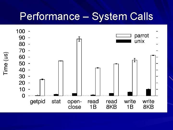 Performance – System Calls Performance – System Calls