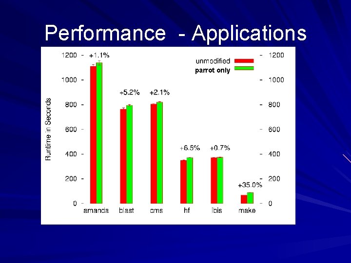 Performance - Applications parrot only Performance - Applications parrot only