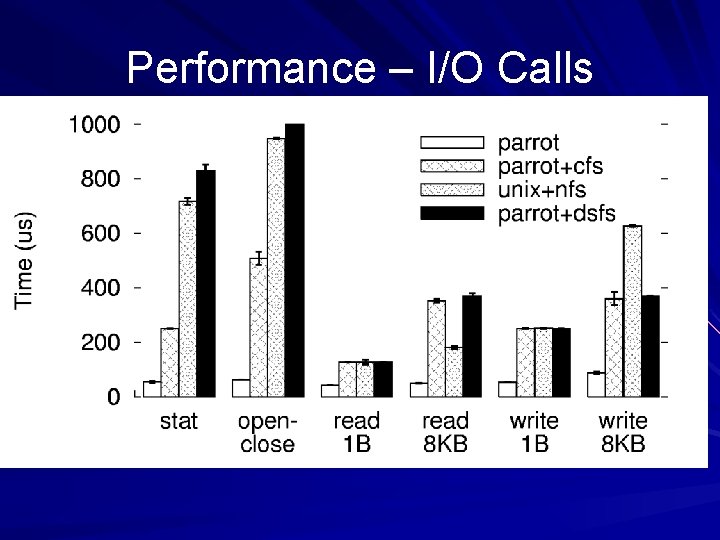 Performance – I/O Calls Performance – I/O Calls
