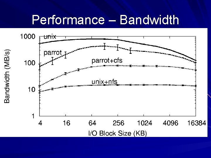Performance – Bandwidth Performance – Bandwidth