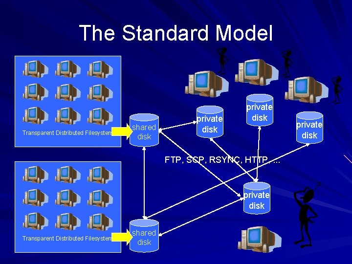 The Standard Model Transparent Distributed Filesystem shared disk private disk FTP, SCP, RSYNC, HTTP, The Standard Model Transparent Distributed Filesystem shared disk private disk FTP, SCP, RSYNC, HTTP,
