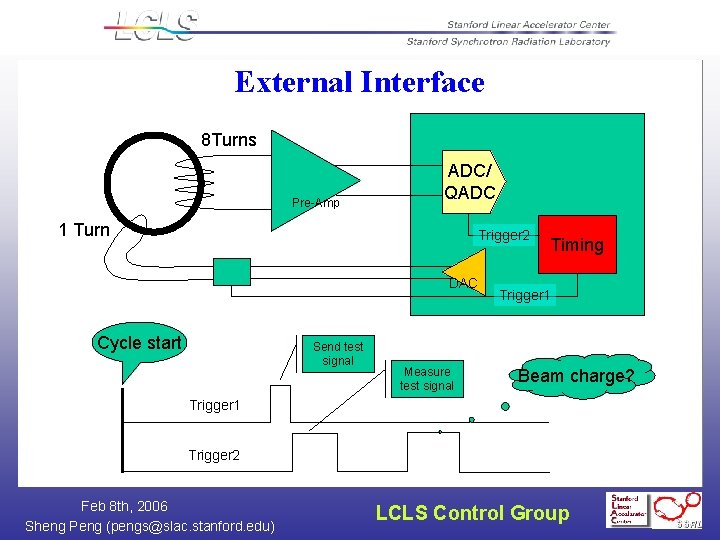 External Interface 8 Turns Pre-Amp ADC/ QADC 1 Turn Trigger 2 DAC Cycle start