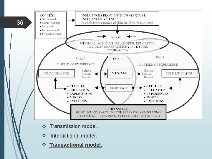 36 Transmission model. Interactional model. Transactional model. 