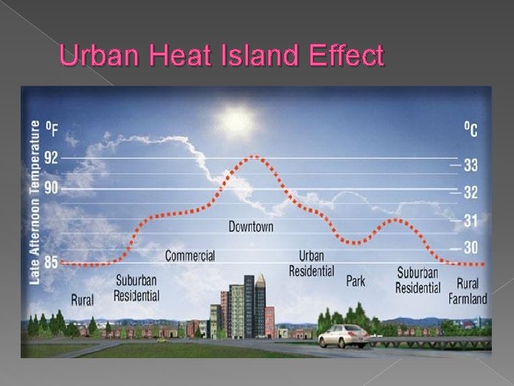 Urban Heat Island Effect 