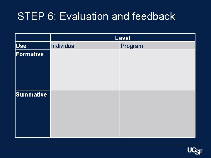 STEP 6: Evaluation and feedback Use Formative Summative Individual Level Program 