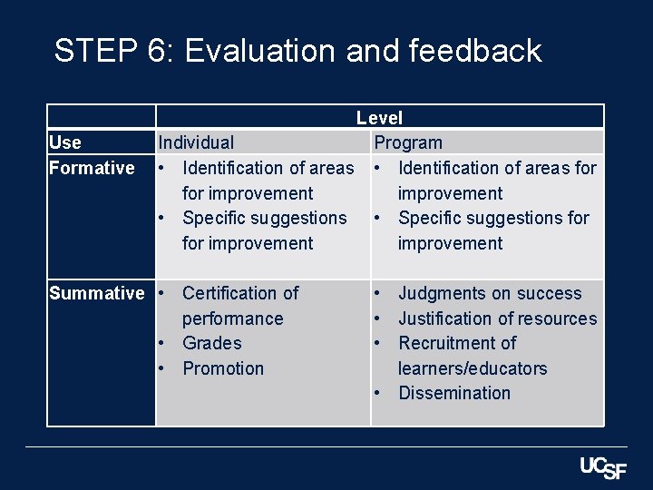 STEP 6: Evaluation and feedback Use Formative Level Individual Program • Identification of areas