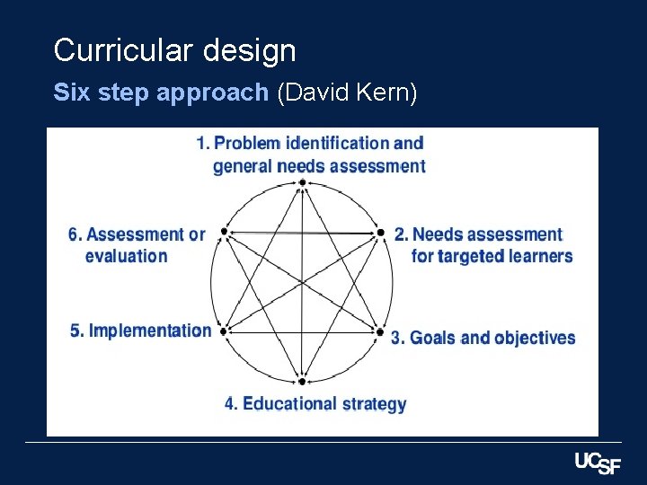 Curricular design Six step approach (David Kern) 