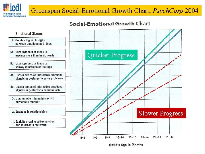 Greenspan Social-Emotional Growth Chart, Psych. Corp 2004 Quicker Progress Slower Progress 