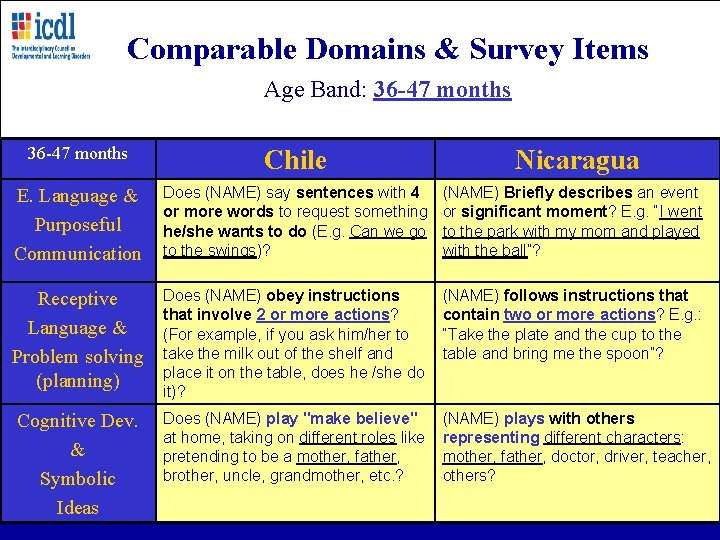 Comparable Domains & Survey Items Age Band: 36 -47 months Chile E. Language &