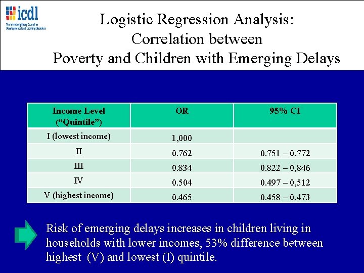Logistic Regression Analysis: Correlation between Poverty and Children with Emerging Delays Income Level (“Quintile”)