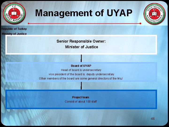 Management of UYAP Republic of Turkey Ministry of Justice Senior Responsible Owner: Minister of