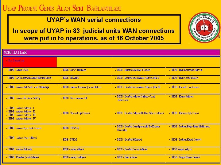 UYAP’s WAN serial connections In scope of UYAP in 83 judicial units WAN connections