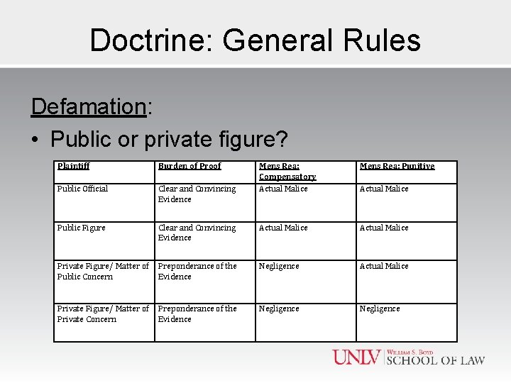 Doctrine: General Rules Defamation: • Public or private figure? Plaintiff Burden of Proof Mens
