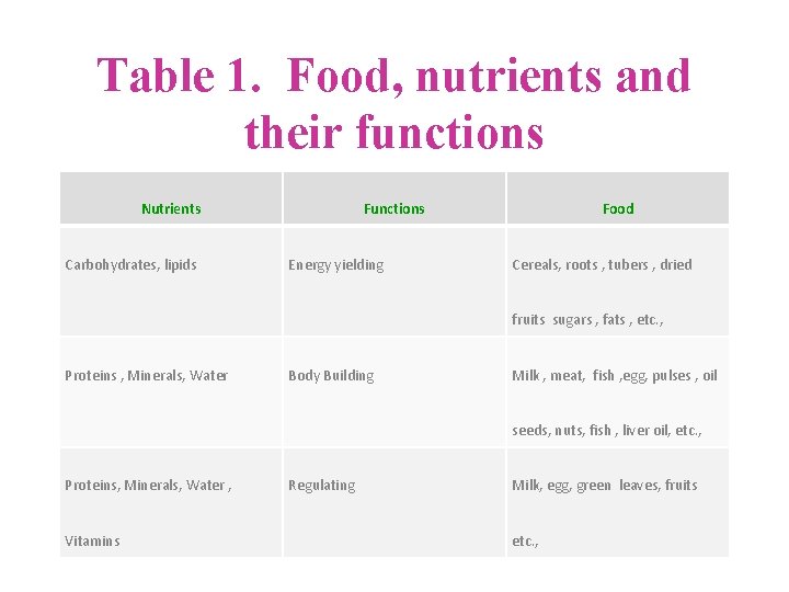 Table 1. Food, nutrients and their functions Nutrients Carbohydrates, lipids Functions Energy yielding Food