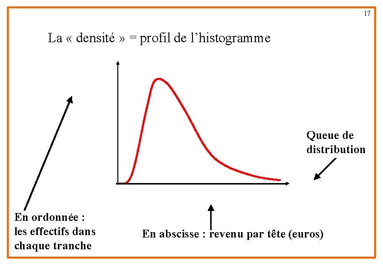 17 La « densité » = profil de l’histogramme Queue de distribution En ordonnée