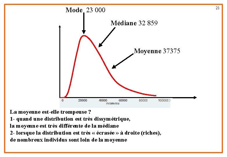 21 Mode 23 000 Médiane 32 859 Moyenne 37375 La moyenne est-elle trompeuse ?