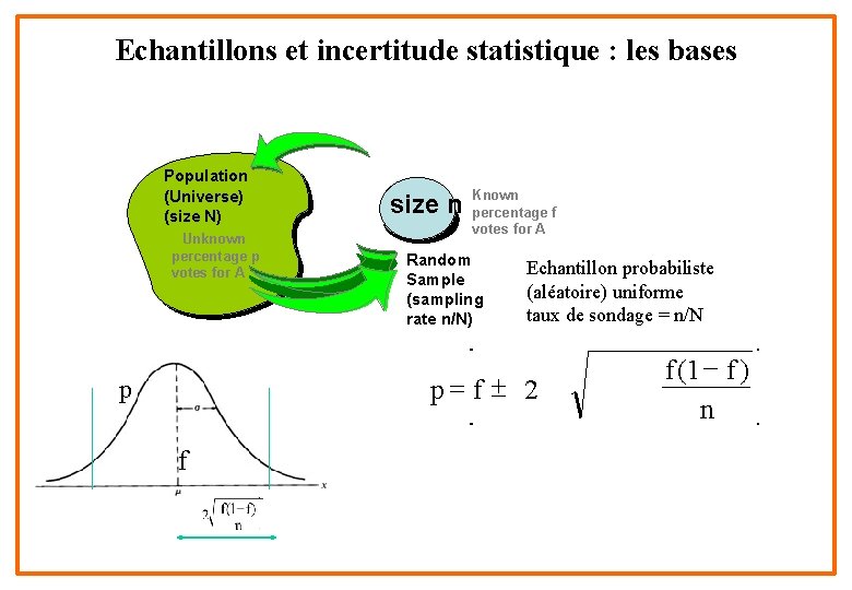 Echantillons et incertitude statistique : les bases Population (Universe) (size N) Unknown percentage p