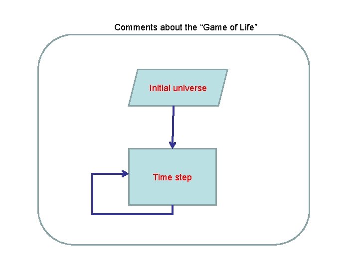 Comments about the “Game of Life” Initial universe Time step 