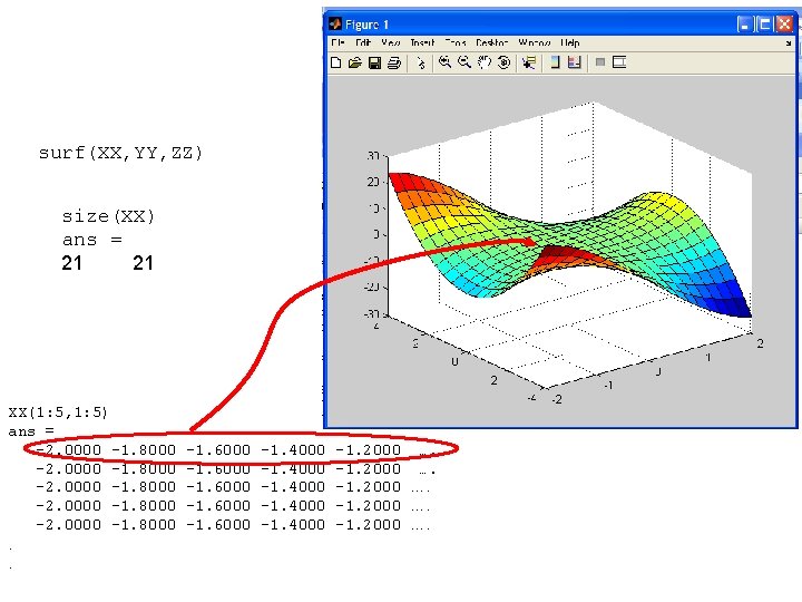 surf(XX, YY, ZZ) size(XX) ans = 21 21 XX(1: 5, 1: 5) ans =