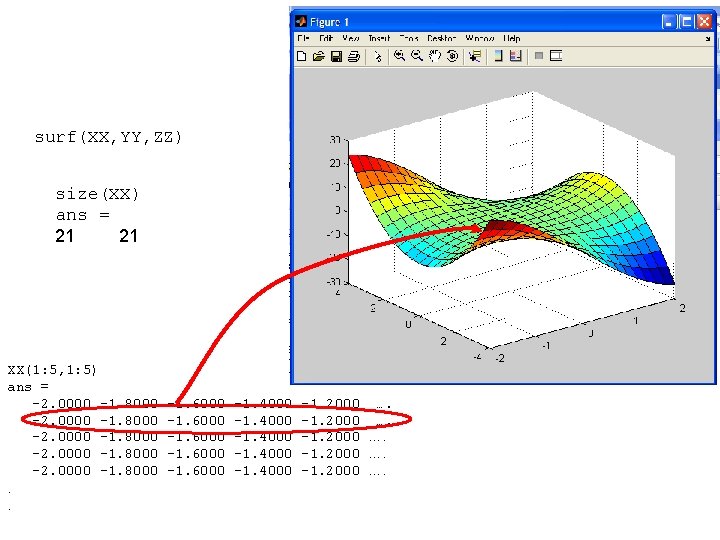 surf(XX, YY, ZZ) size(XX) ans = 21 21 XX(1: 5, 1: 5) ans =
