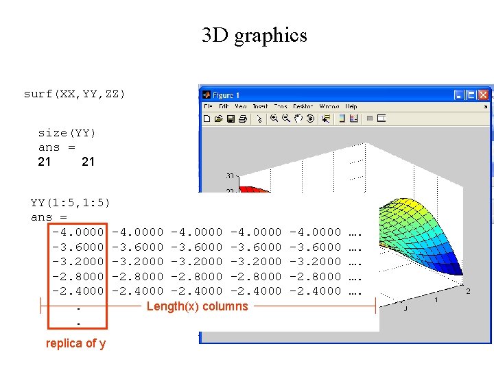 3 D graphics surf(XX, YY, ZZ) size(YY) ans = 21 21 YY(1: 5, 1: