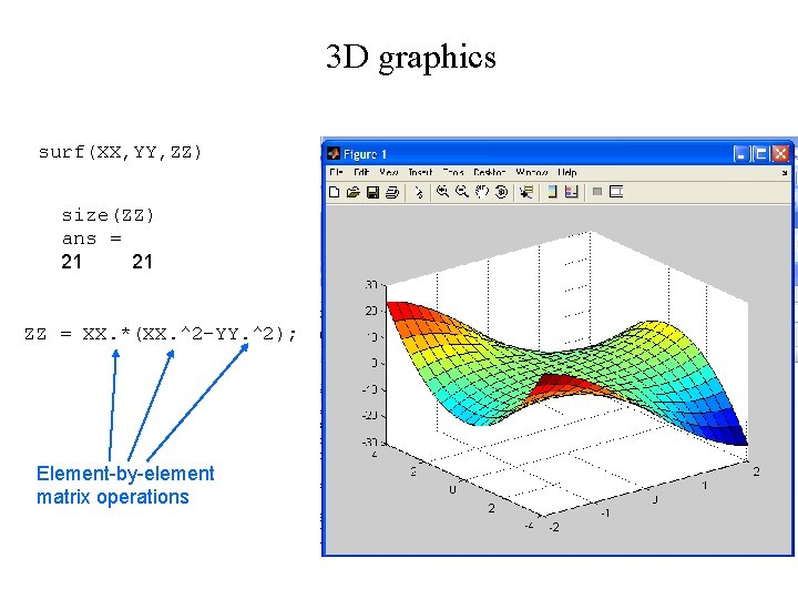 3 D graphics surf(XX, YY, ZZ) size(ZZ) ans = 21 21 ZZ = XX.