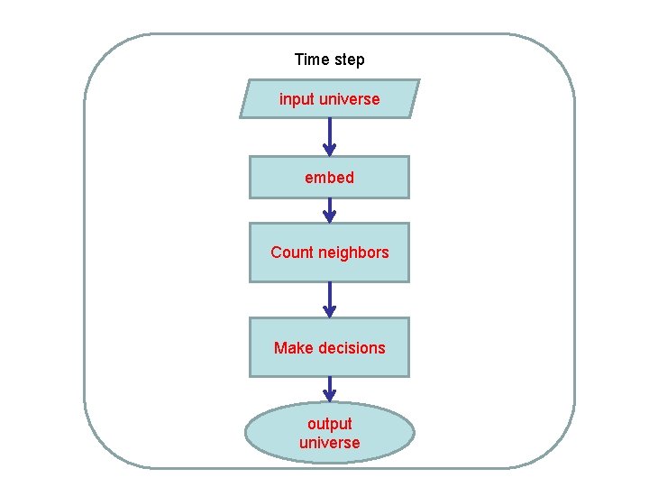 Time step input universe embed Count neighbors Make decisions output universe 