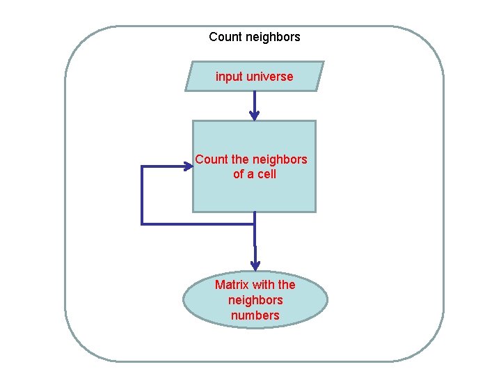 Count neighbors input universe Count the neighbors of a cell Matrix with the neighbors