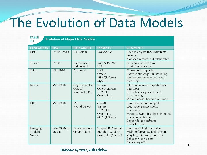 The Evolution of Data Models 12 Database Systems, 10 th Edition The Evolution of Data Models 12 Database Systems, 10 th Edition