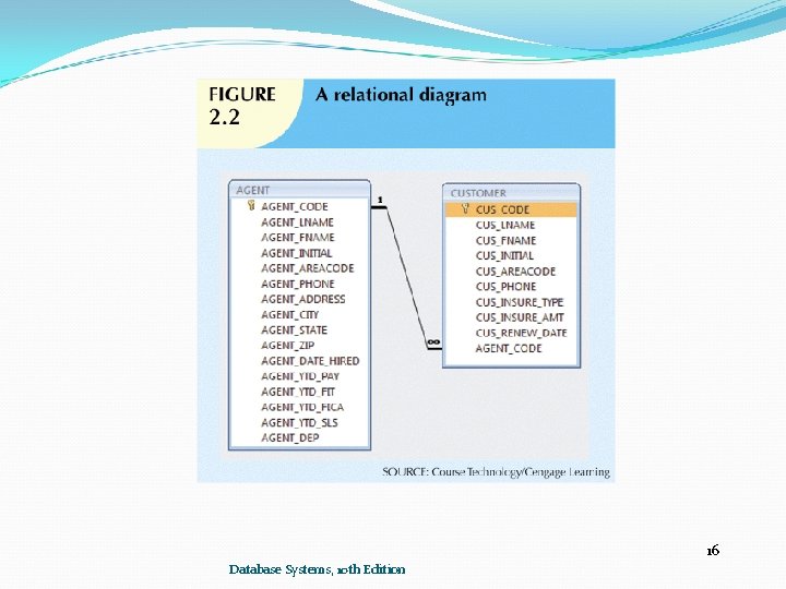 16 Database Systems, 10 th Edition 16 Database Systems, 10 th Edition