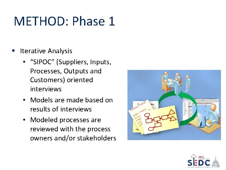 METHOD: Phase 1 § Iterative Analysis • “SIPOC” (Suppliers, Inputs, Processes, Outputs and Customers)