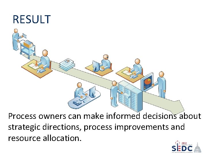 RESULT Process owners can make informed decisions about strategic directions, process improvements and resource