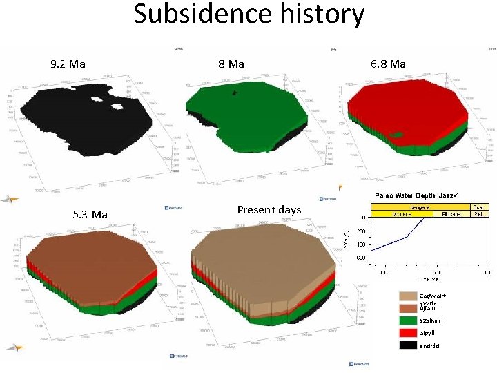 Subsidence history 9. 2 Ma 5. 3 Ma 8 Ma 6. 8 Ma Present