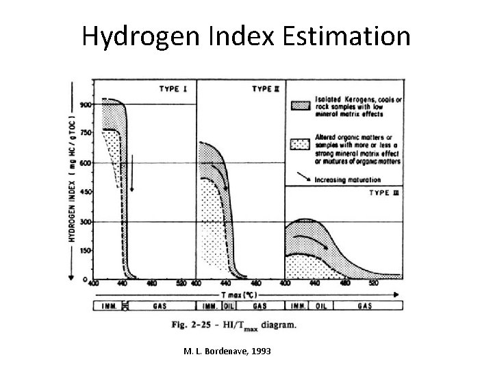 Hydrogen Index Estimation M. L. Bordenave, 1993 