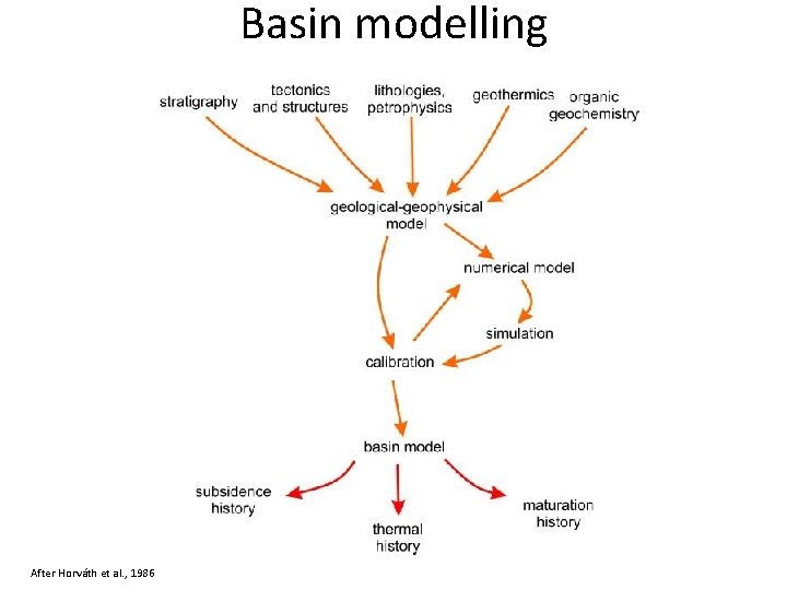 Basin modelling After Horváth et al. , 1986 