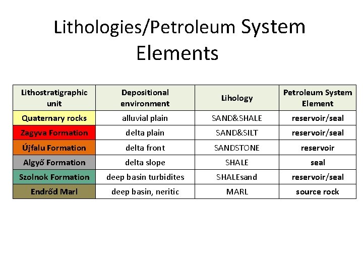  Lithologies/Petroleum System Elements Lithostratigraphic unit Depositional environment Lihology Petroleum System Element Quaternary rocks