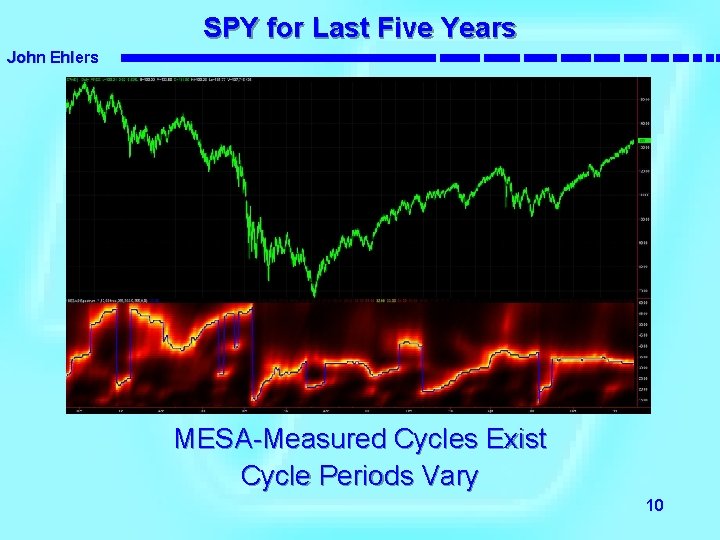 SPY for Last Five Years John Ehlers MESA-Measured Cycles Exist Cycle Periods Vary 10