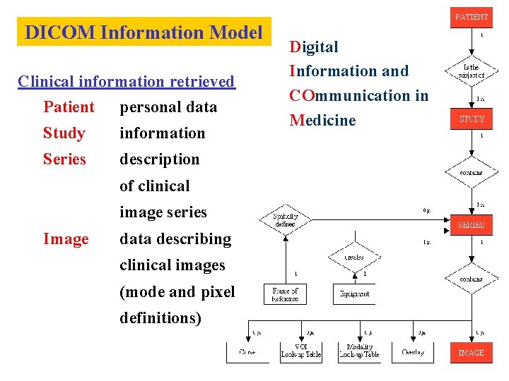 DICOM Information Model Clinical information retrieved Patient personal data Study information Series description of
