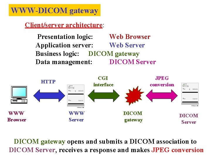 WWW-DICOM gateway Client/server architecture: Presentation logic: Web Browser Application server: Web Server Business logic: