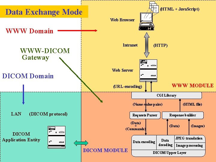 (HTML + Java. Script) Data Exchange Mode Web Browser Sun. . . SPARC 10.