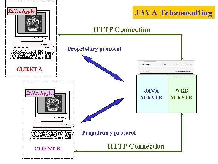 JAVA Teleconsulting JAVA Applet HTTP Connection Proprietary protocol CLIENT A JAVA SERVER JAVA Applet