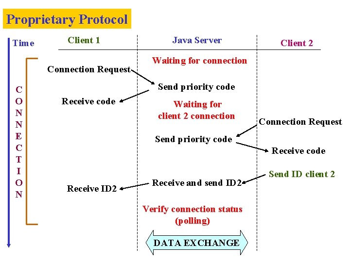 Proprietary Protocol Time Client 1 Connection Request C O N N E C T